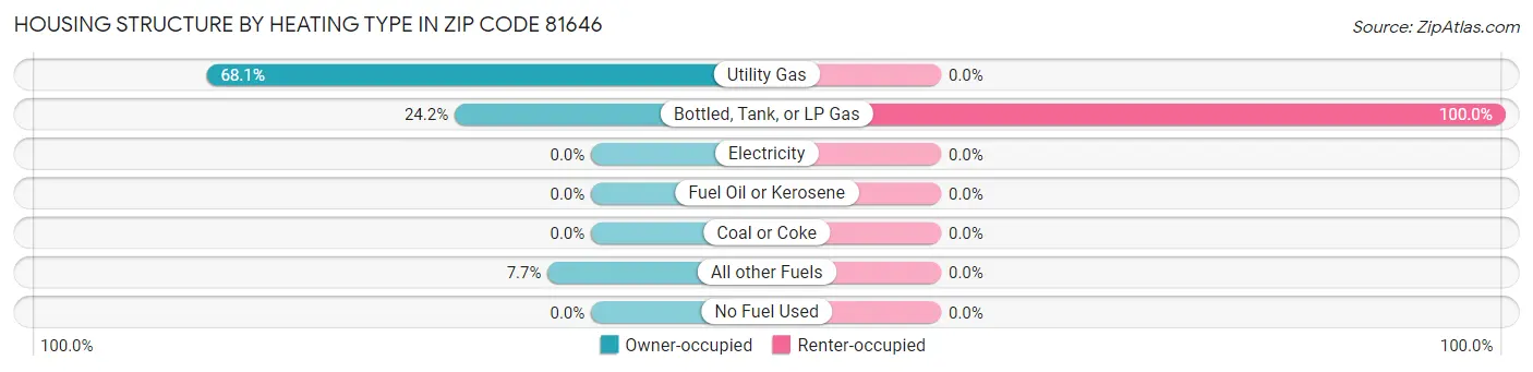 Housing Structure by Heating Type in Zip Code 81646