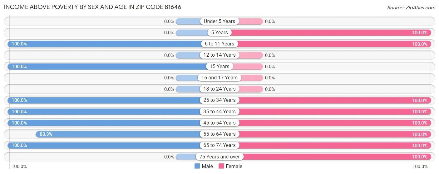 Income Above Poverty by Sex and Age in Zip Code 81646