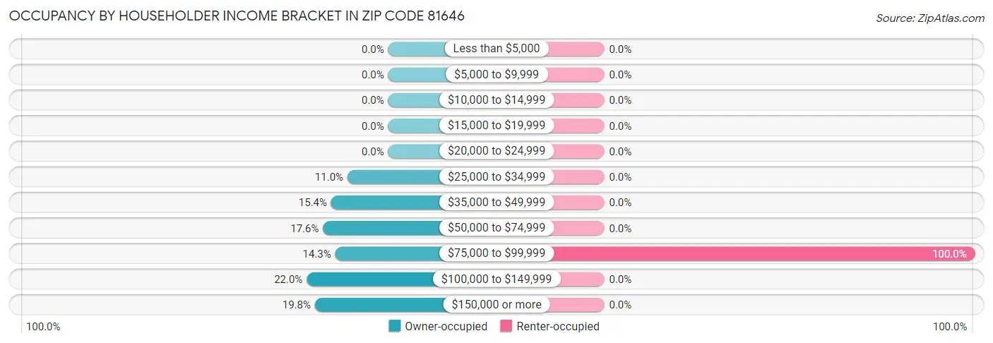 Occupancy by Householder Income Bracket in Zip Code 81646