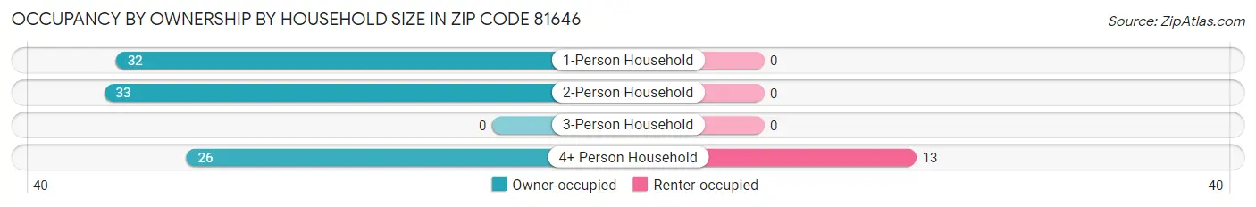 Occupancy by Ownership by Household Size in Zip Code 81646