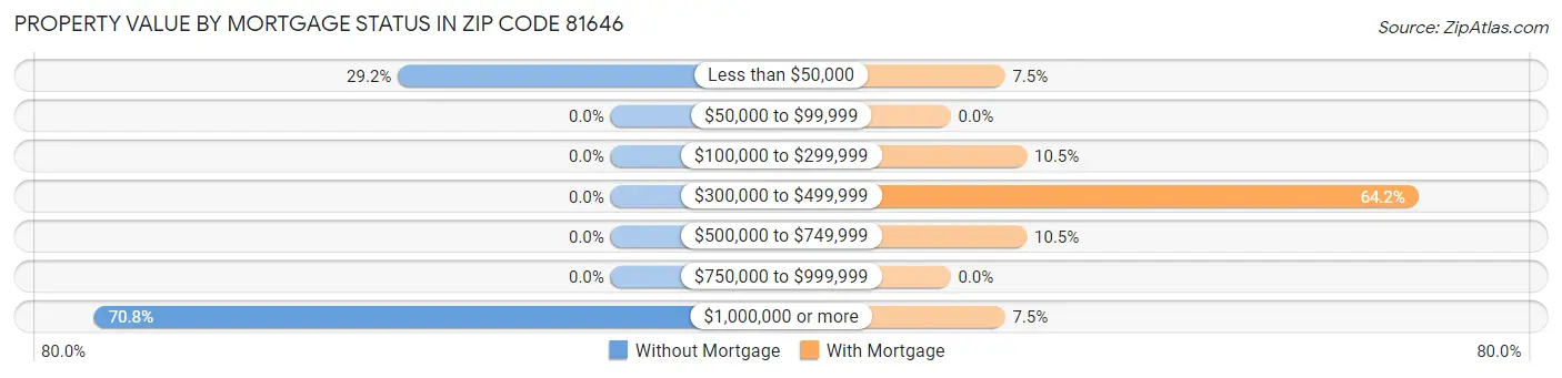 Property Value by Mortgage Status in Zip Code 81646