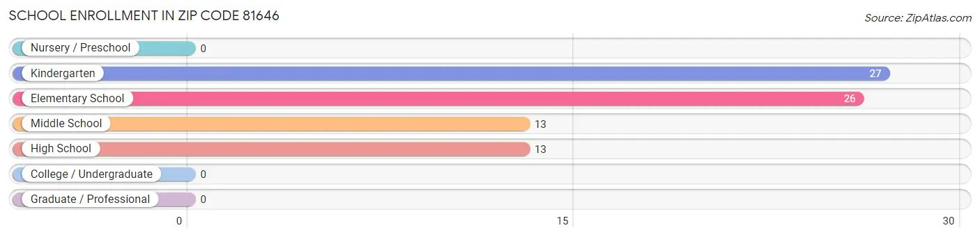 School Enrollment in Zip Code 81646