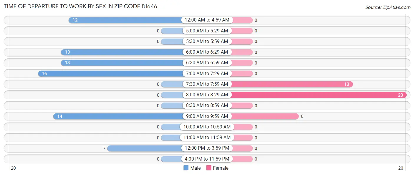 Time of Departure to Work by Sex in Zip Code 81646