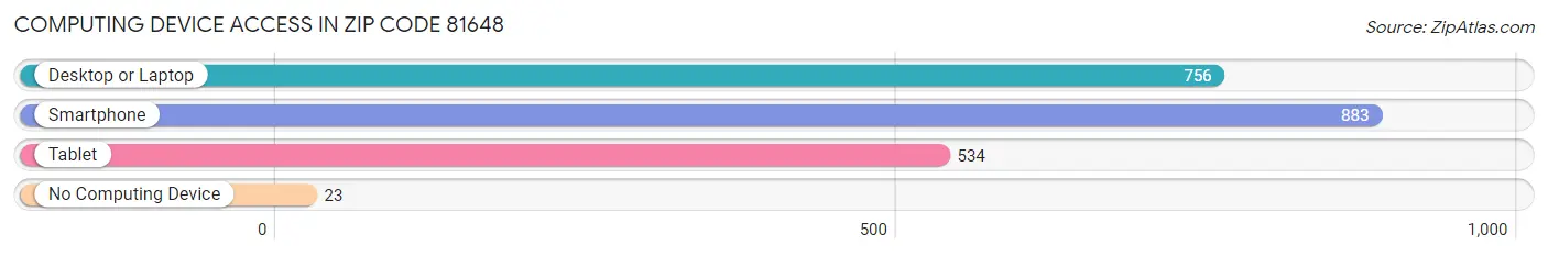 Computing Device Access in Zip Code 81648