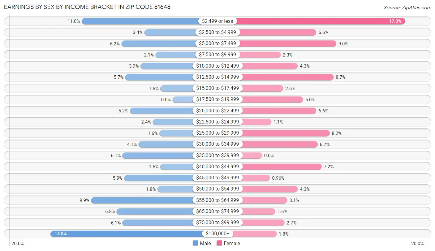 Earnings by Sex by Income Bracket in Zip Code 81648