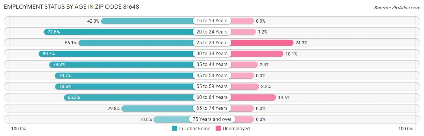 Employment Status by Age in Zip Code 81648