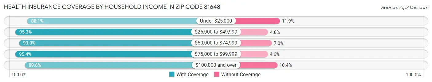 Health Insurance Coverage by Household Income in Zip Code 81648