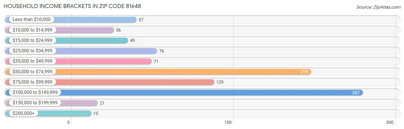 Household Income Brackets in Zip Code 81648