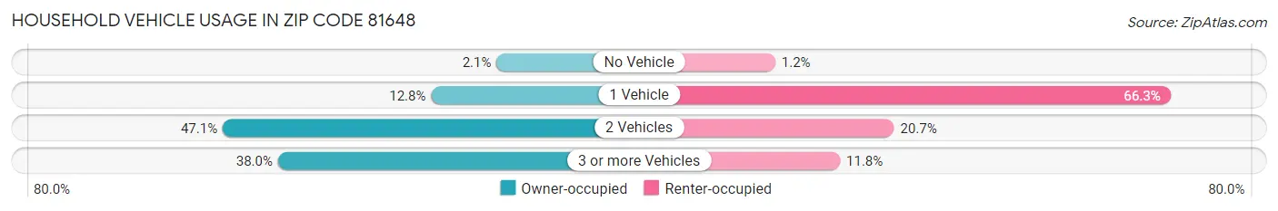 Household Vehicle Usage in Zip Code 81648