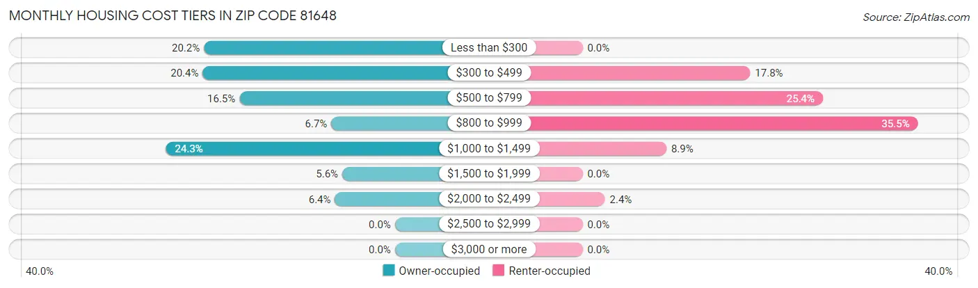 Monthly Housing Cost Tiers in Zip Code 81648