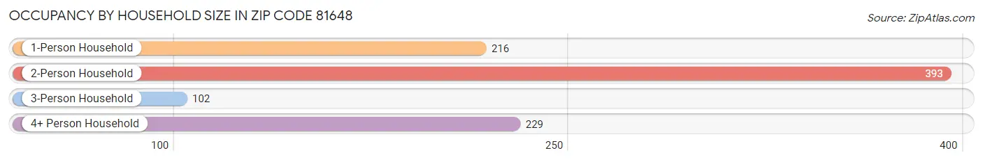 Occupancy by Household Size in Zip Code 81648