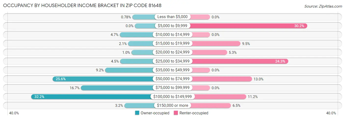 Occupancy by Householder Income Bracket in Zip Code 81648