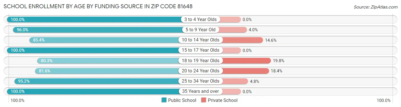School Enrollment by Age by Funding Source in Zip Code 81648