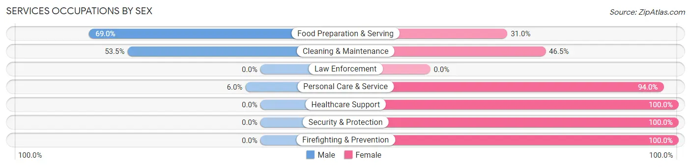 Services Occupations by Sex in Zip Code 81648