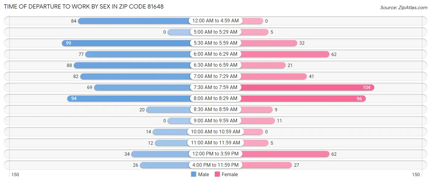 Time of Departure to Work by Sex in Zip Code 81648