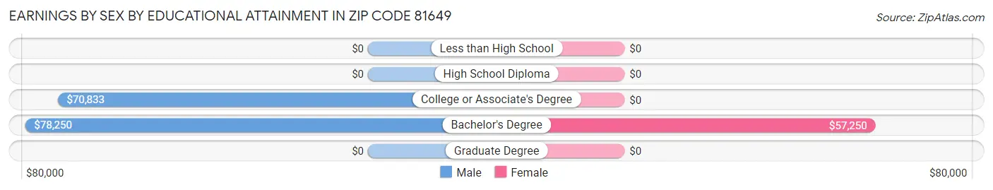 Earnings by Sex by Educational Attainment in Zip Code 81649