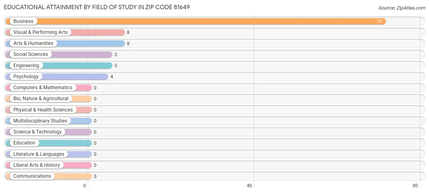 Educational Attainment by Field of Study in Zip Code 81649