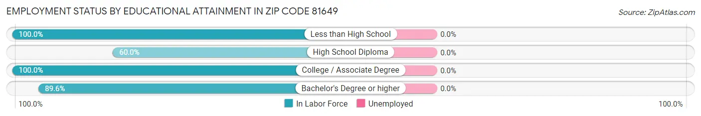 Employment Status by Educational Attainment in Zip Code 81649