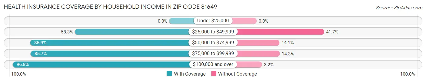 Health Insurance Coverage by Household Income in Zip Code 81649