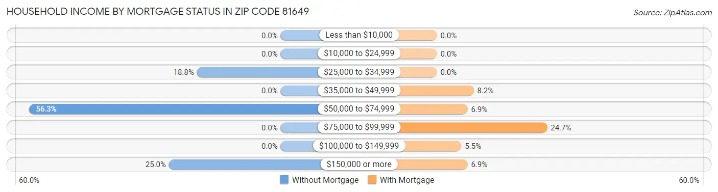 Household Income by Mortgage Status in Zip Code 81649