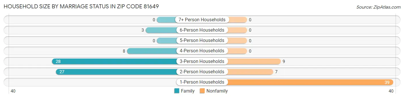 Household Size by Marriage Status in Zip Code 81649
