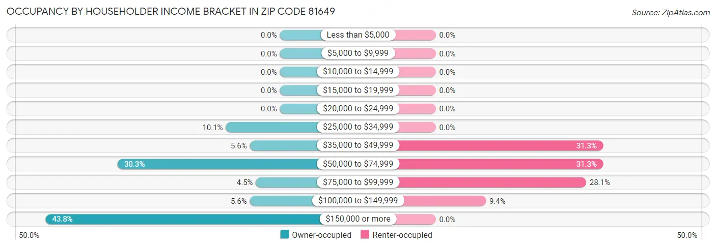 Occupancy by Householder Income Bracket in Zip Code 81649