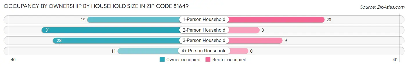 Occupancy by Ownership by Household Size in Zip Code 81649