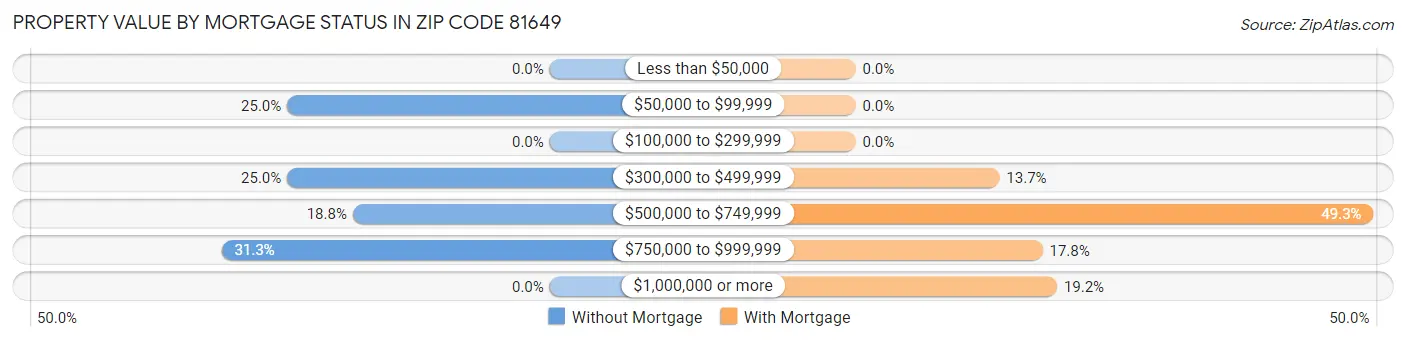 Property Value by Mortgage Status in Zip Code 81649