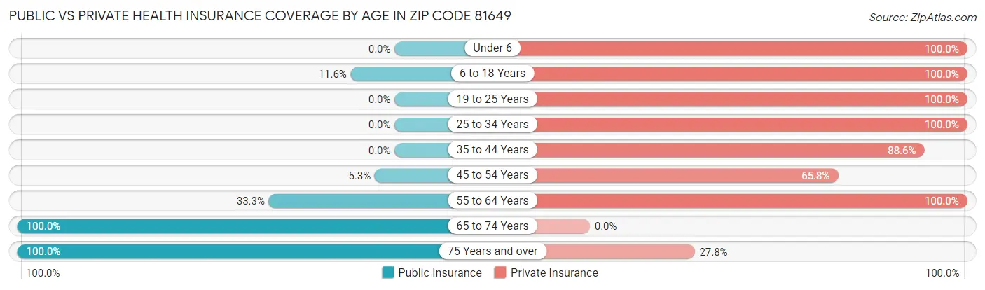 Public vs Private Health Insurance Coverage by Age in Zip Code 81649