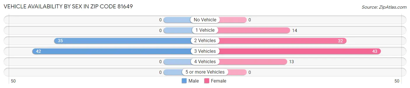 Vehicle Availability by Sex in Zip Code 81649