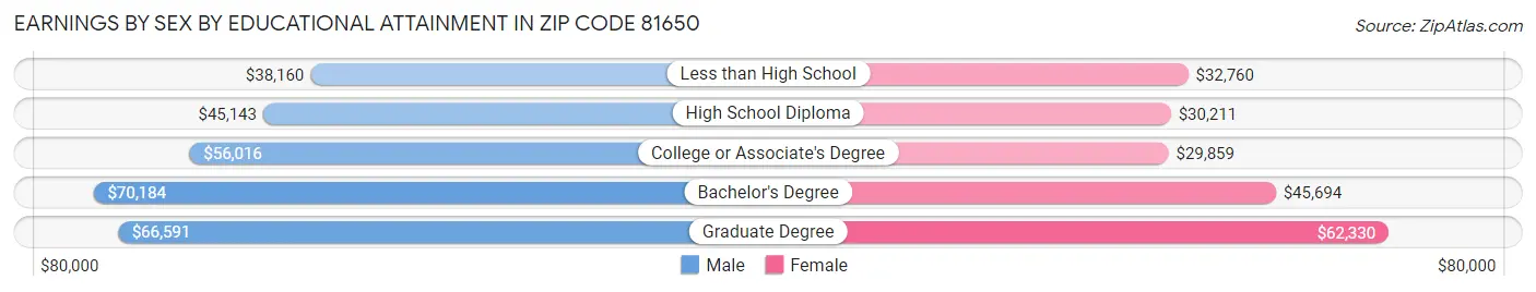 Earnings by Sex by Educational Attainment in Zip Code 81650