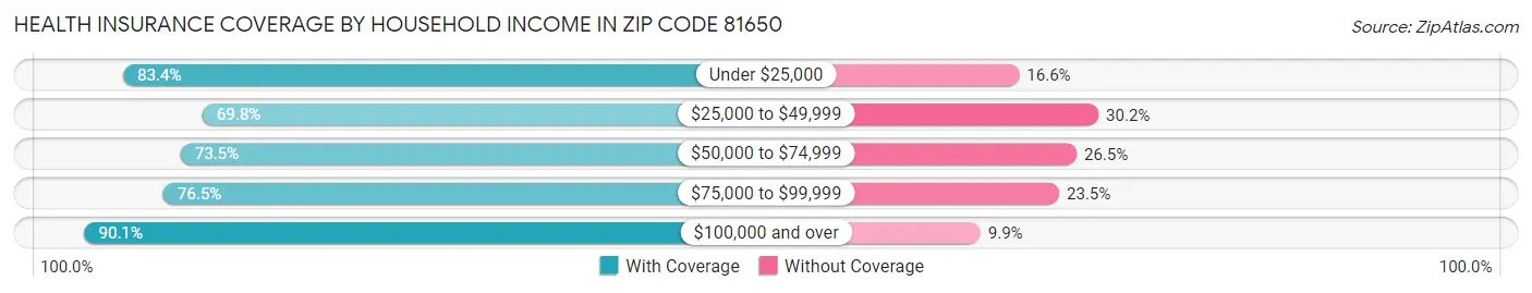 Health Insurance Coverage by Household Income in Zip Code 81650