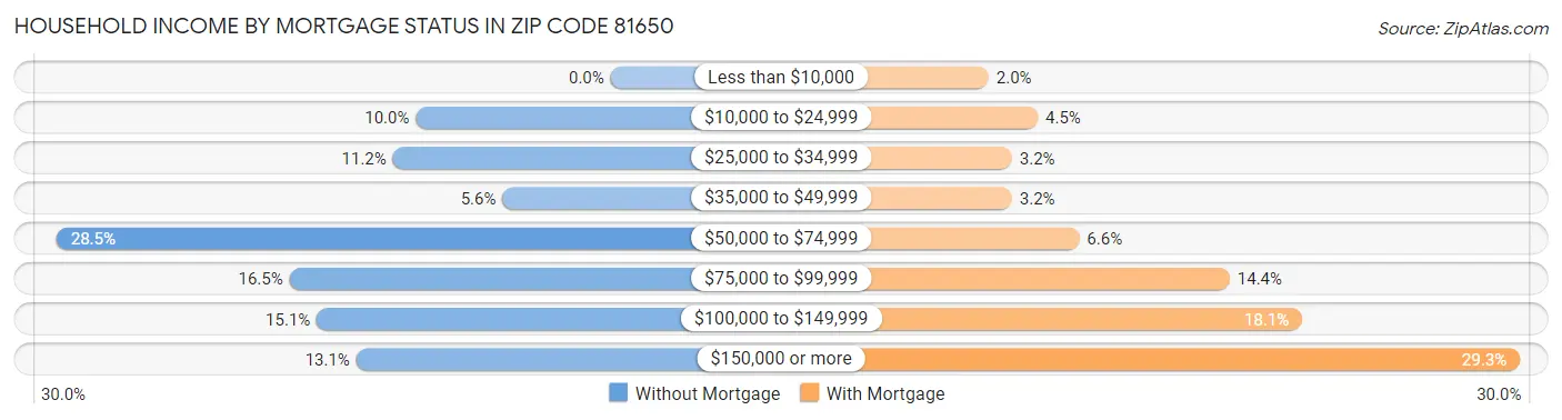 Household Income by Mortgage Status in Zip Code 81650