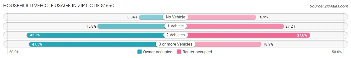 Household Vehicle Usage in Zip Code 81650