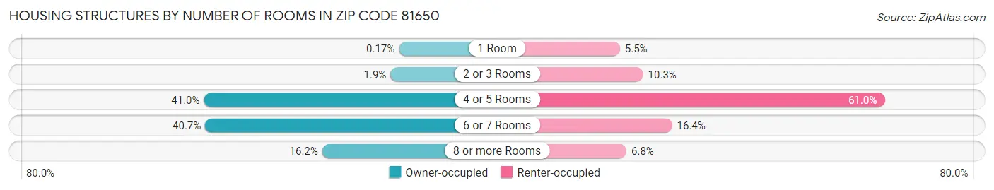 Housing Structures by Number of Rooms in Zip Code 81650