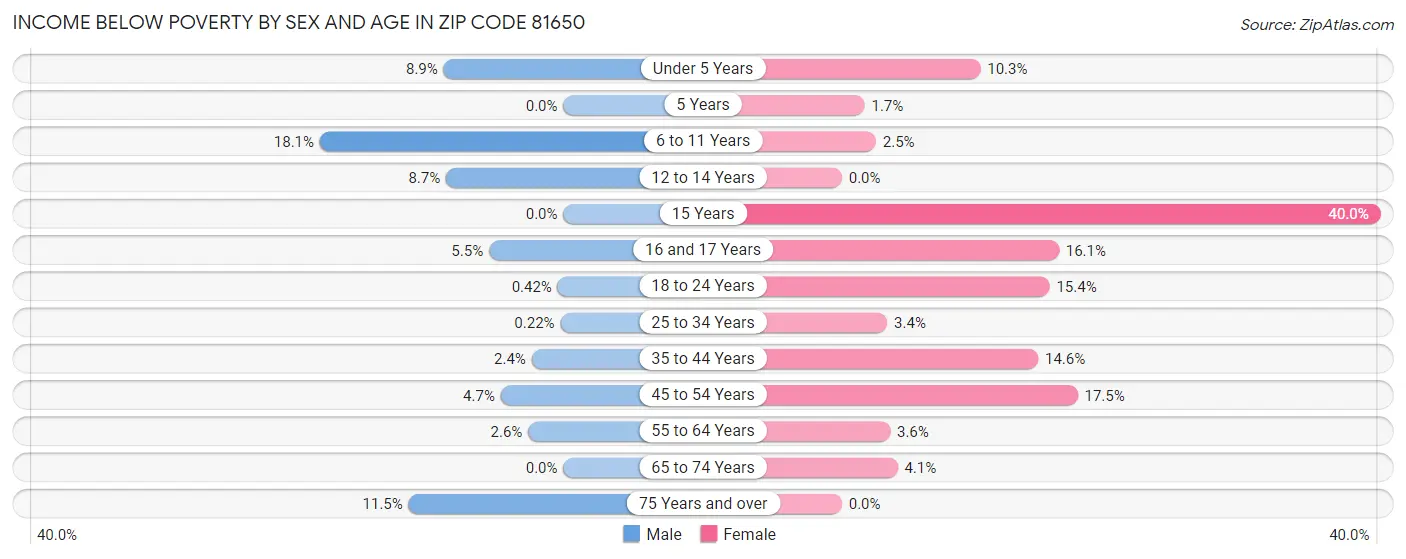 Income Below Poverty by Sex and Age in Zip Code 81650