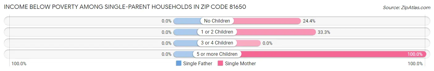 Income Below Poverty Among Single-Parent Households in Zip Code 81650