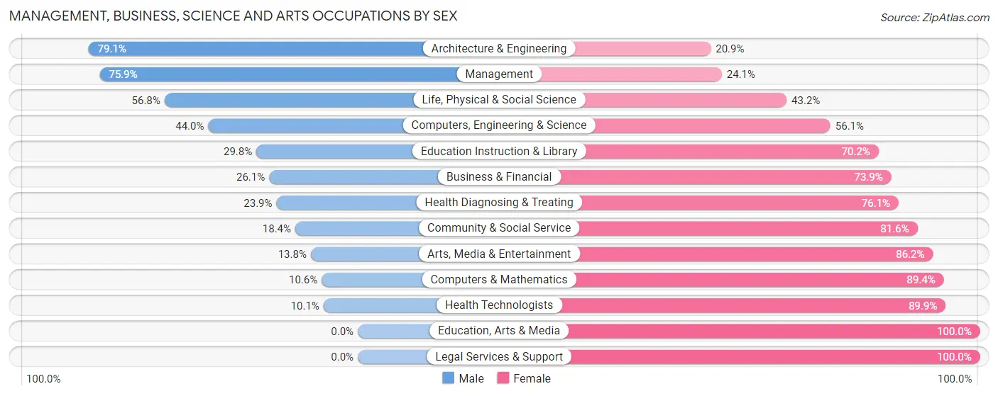 Management, Business, Science and Arts Occupations by Sex in Zip Code 81650
