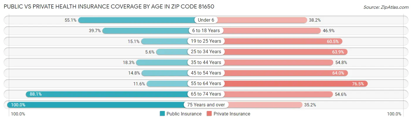 Public vs Private Health Insurance Coverage by Age in Zip Code 81650