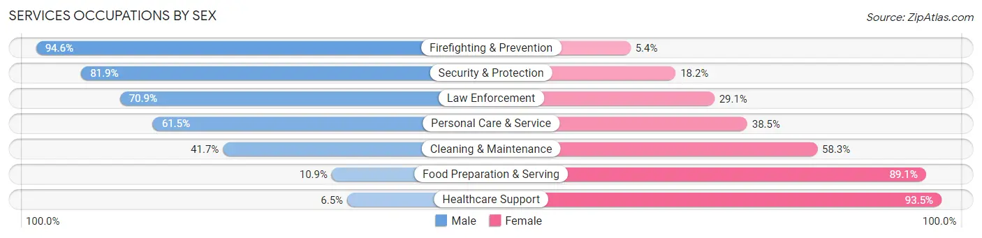 Services Occupations by Sex in Zip Code 81650