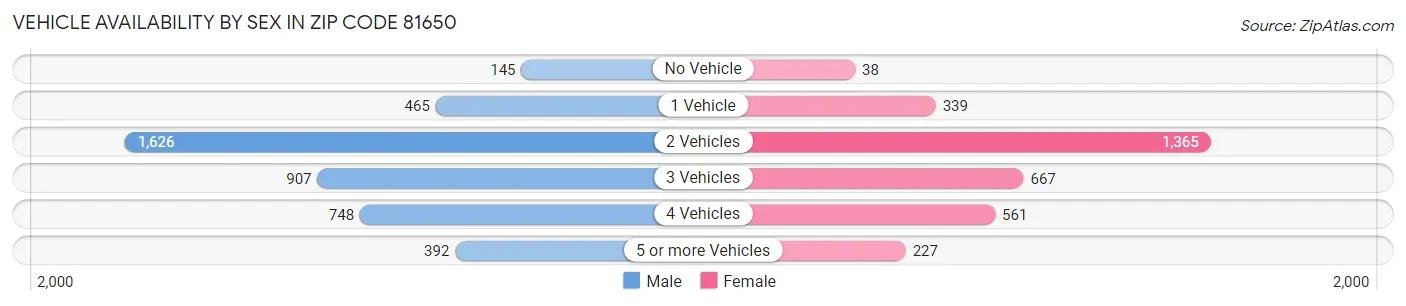 Vehicle Availability by Sex in Zip Code 81650