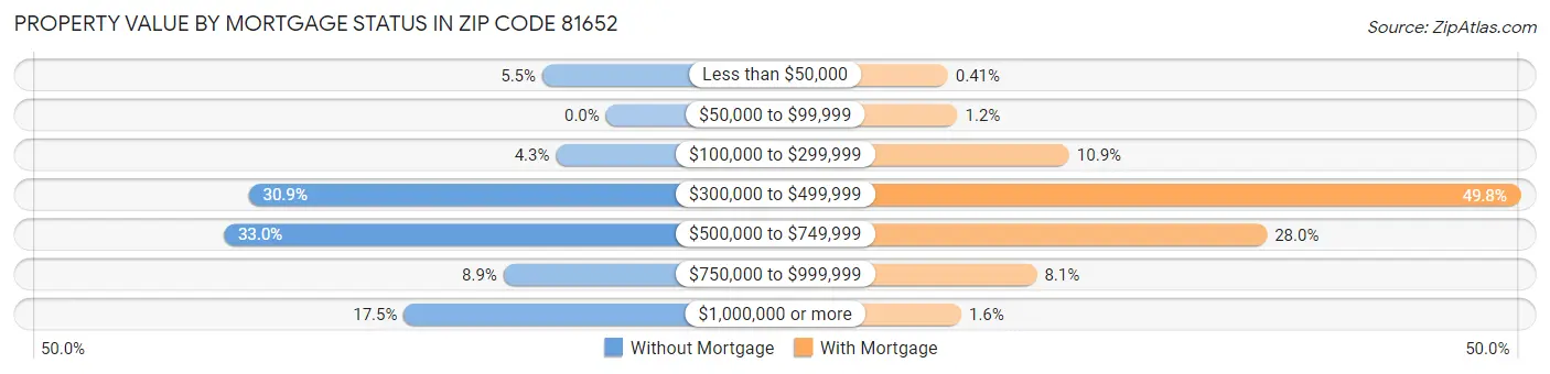 Property Value by Mortgage Status in Zip Code 81652