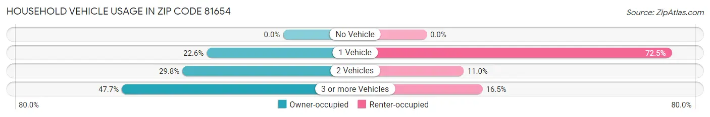 Household Vehicle Usage in Zip Code 81654