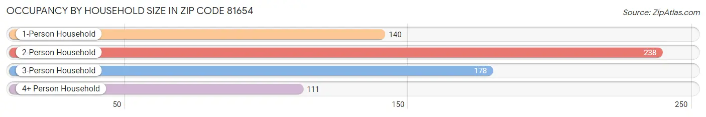 Occupancy by Household Size in Zip Code 81654