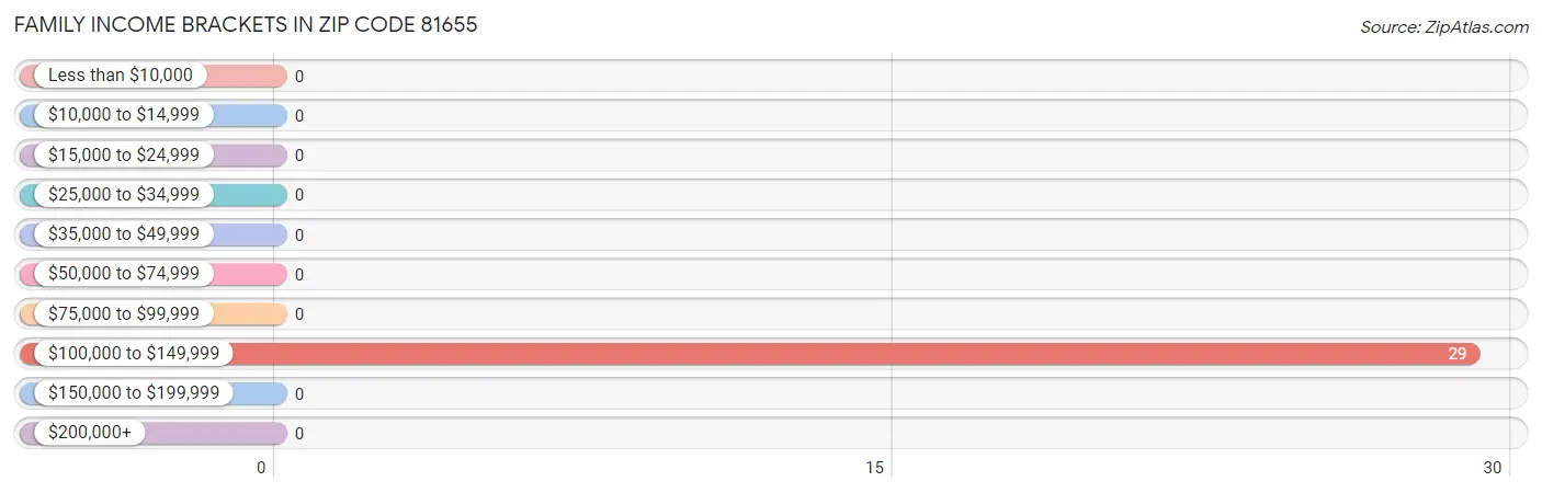 Family Income Brackets in Zip Code 81655