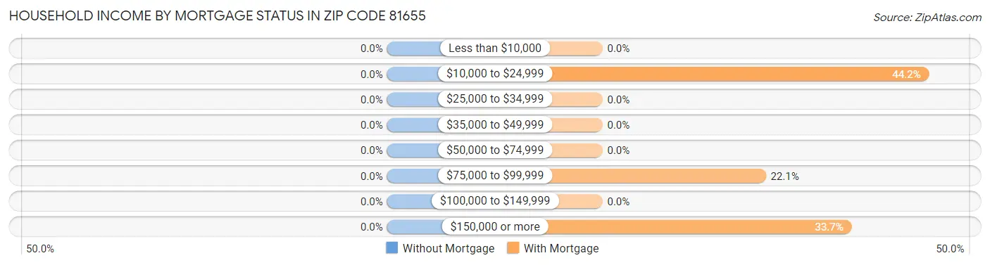 Household Income by Mortgage Status in Zip Code 81655