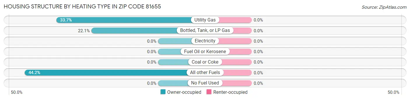 Housing Structure by Heating Type in Zip Code 81655