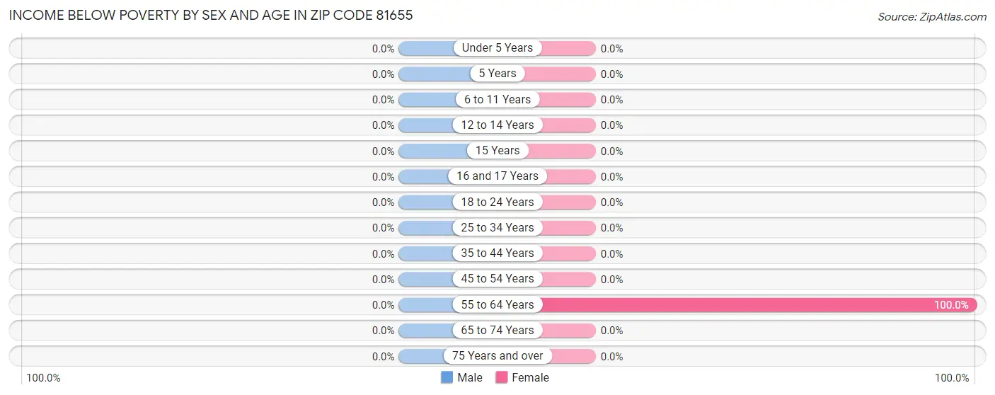 Income Below Poverty by Sex and Age in Zip Code 81655