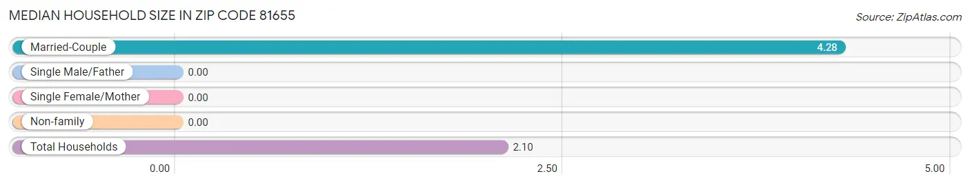 Median Household Size in Zip Code 81655