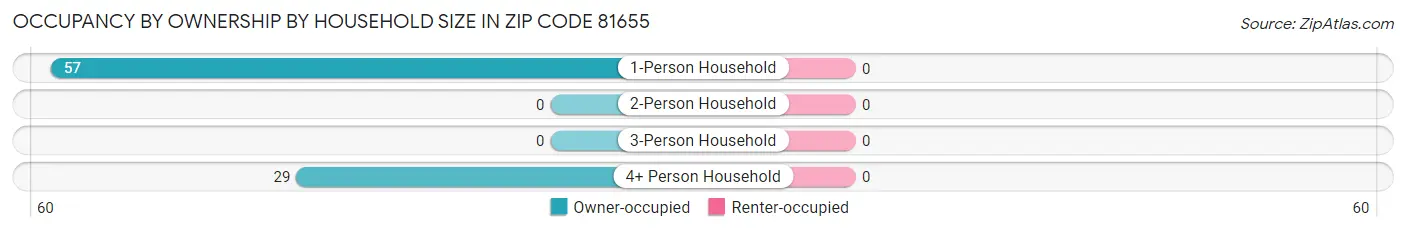 Occupancy by Ownership by Household Size in Zip Code 81655